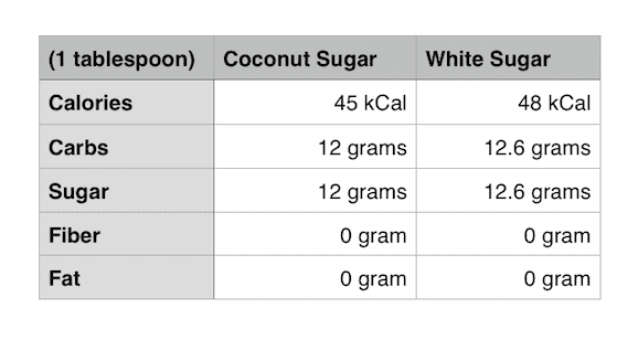 coconut sugar vs white sugar nutritional table 